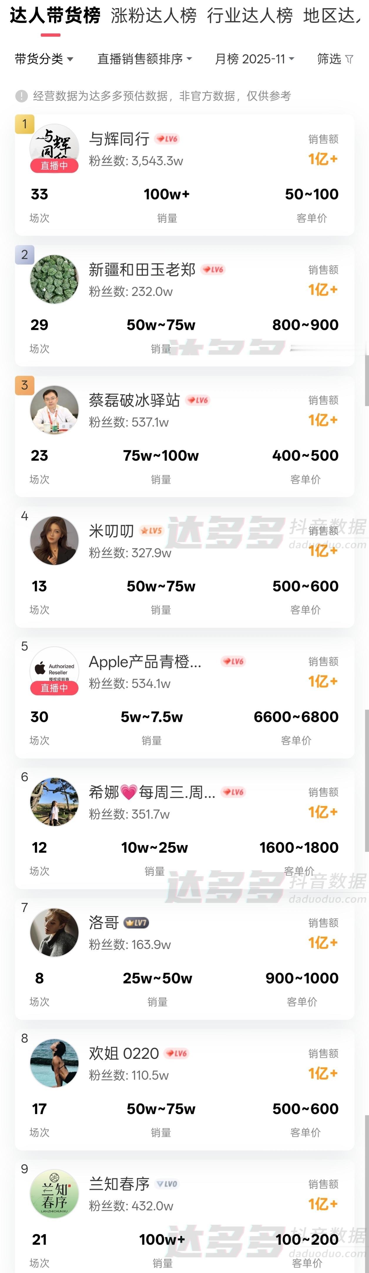 董宇辉的商业帝国，是今天非常令人深思的。毫无疑问，组织上就是确定要捧他。宣传口已