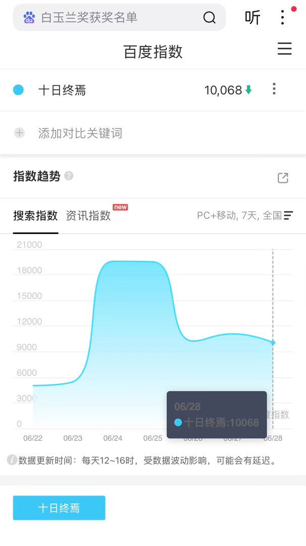 肖战的《十日终焉》在腾讯招商大会后的第5天了，百指依然是1万➕，这是什么概念呢，