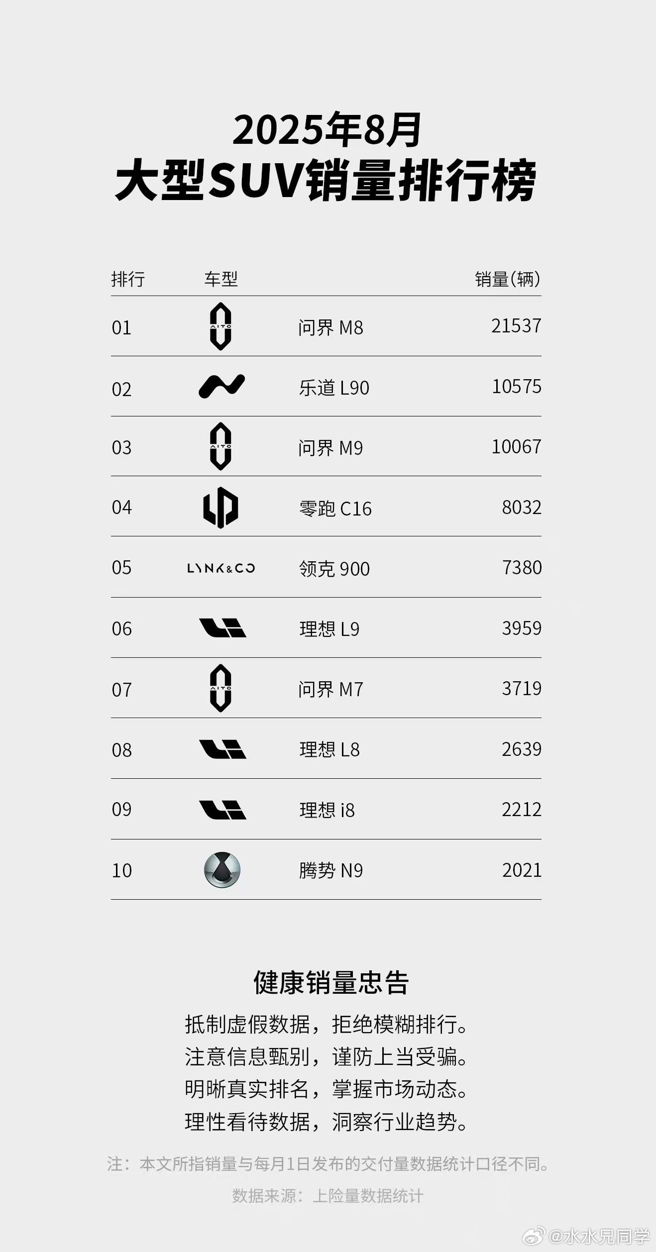 大型SUV如果不加定于不分能源形式，上个月的销量排行是这样的，问届依旧是行业现象