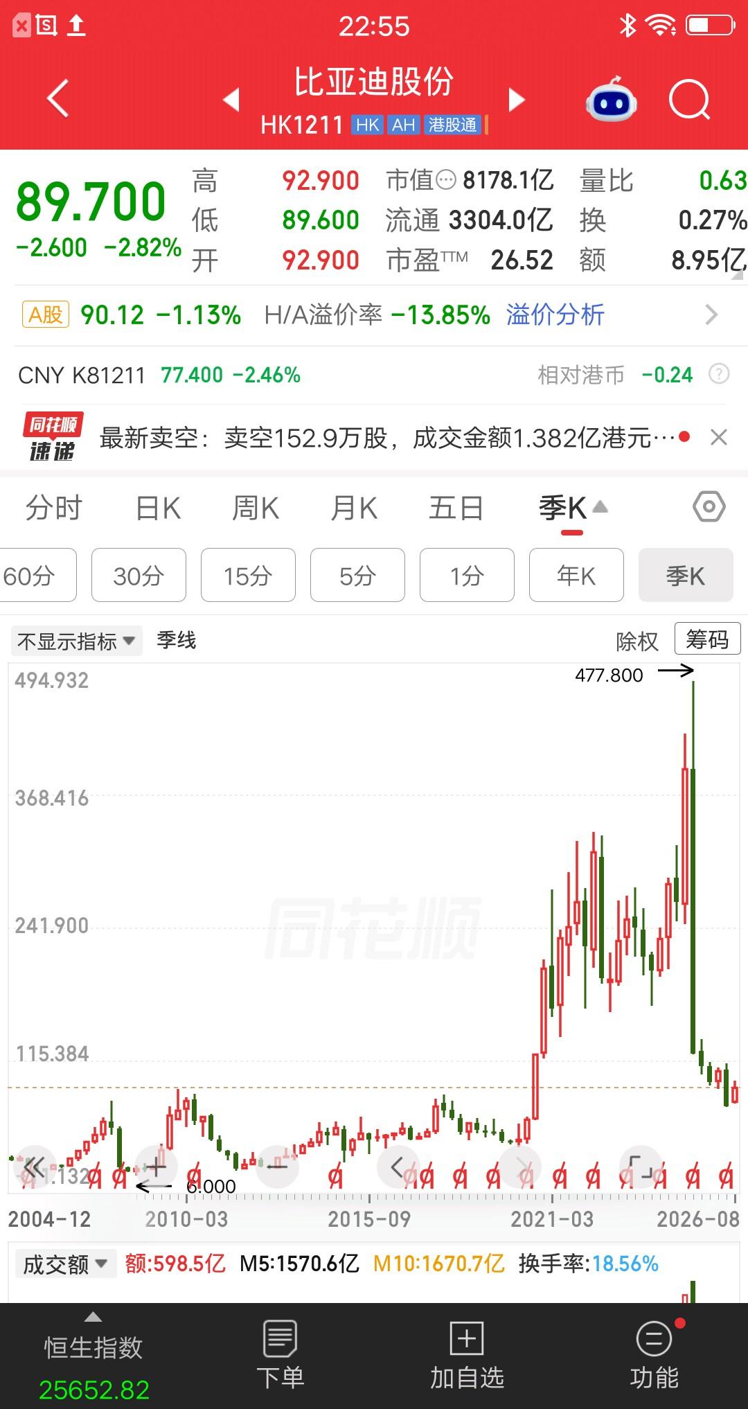 一位股民名叫巴菲特，是享誉全球的投资大师。他在2008年9月建仓比亚迪，价格8港