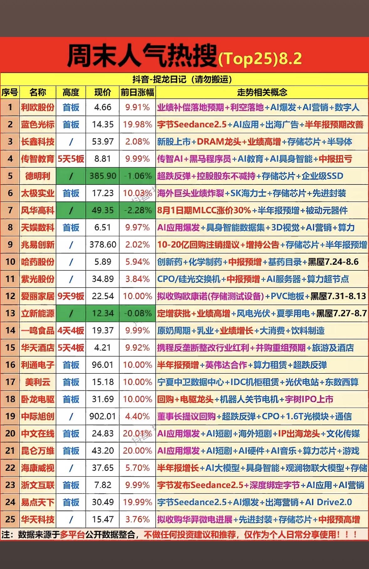 8月2日周末热搜Top25出炉！AI与存储齐飞，爱丽家居九连板太亮眼，快来看看有