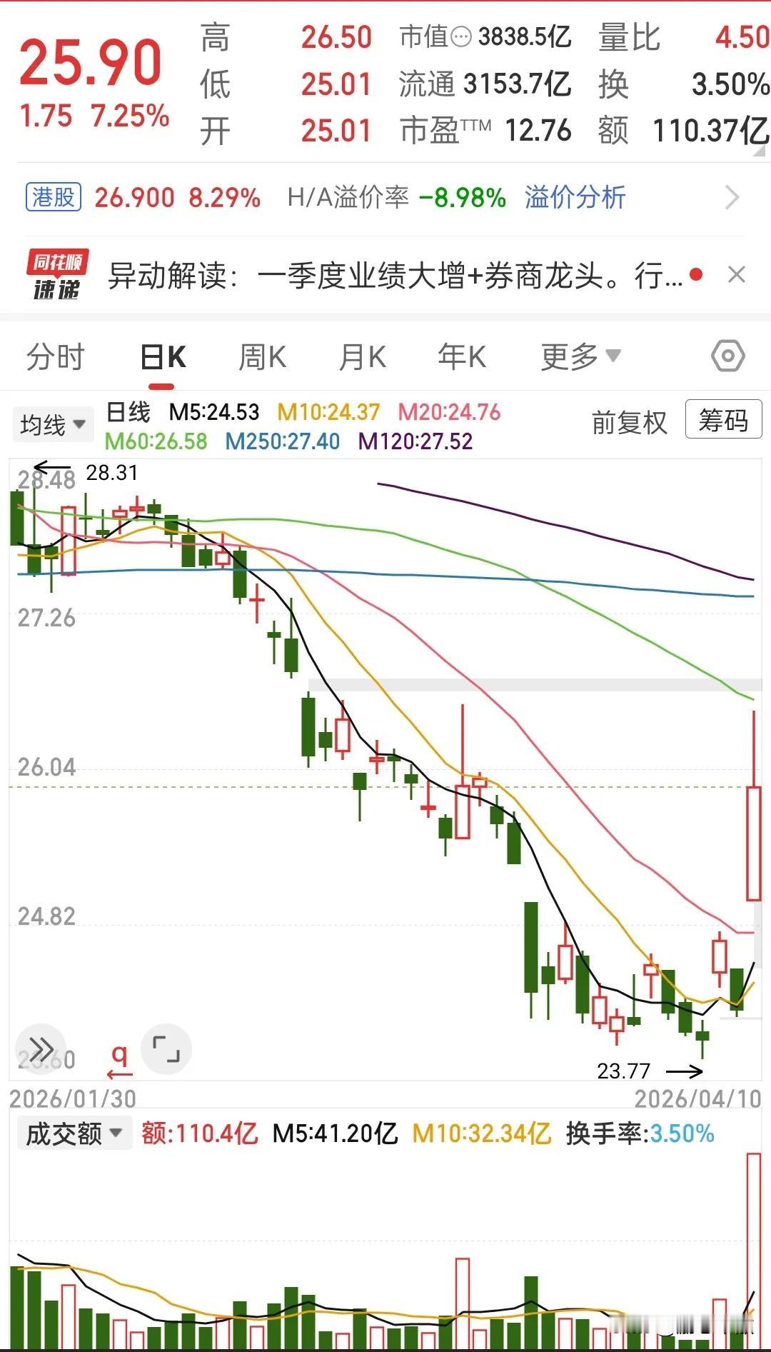 本以为高开低走，没想来了个冲高回落，券商这一涨又套进去不少人，这么低的位置，这么