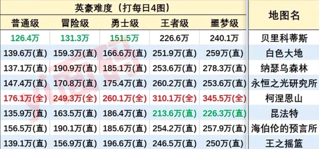 24号收益大砍, 王之摇篮一小时800w? 摇篮、未央、英噩? 这砖真的还有必要搬吗?