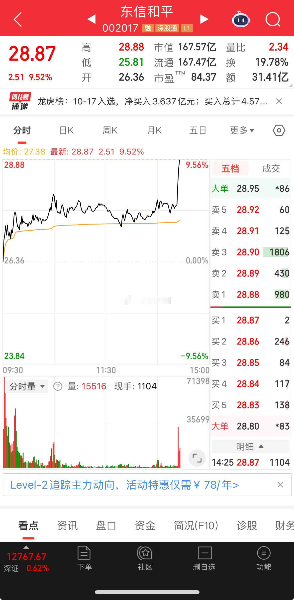 兄弟们，继续上板了，东信真牛，吃饱吃饱！​​​