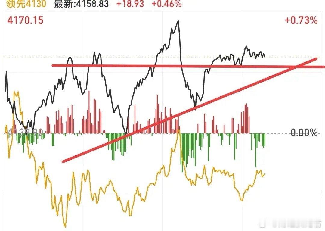 大盘今天跳水的概率很低，那些因外围消息影响的大权重方向，一直在拉升，这些方向完全