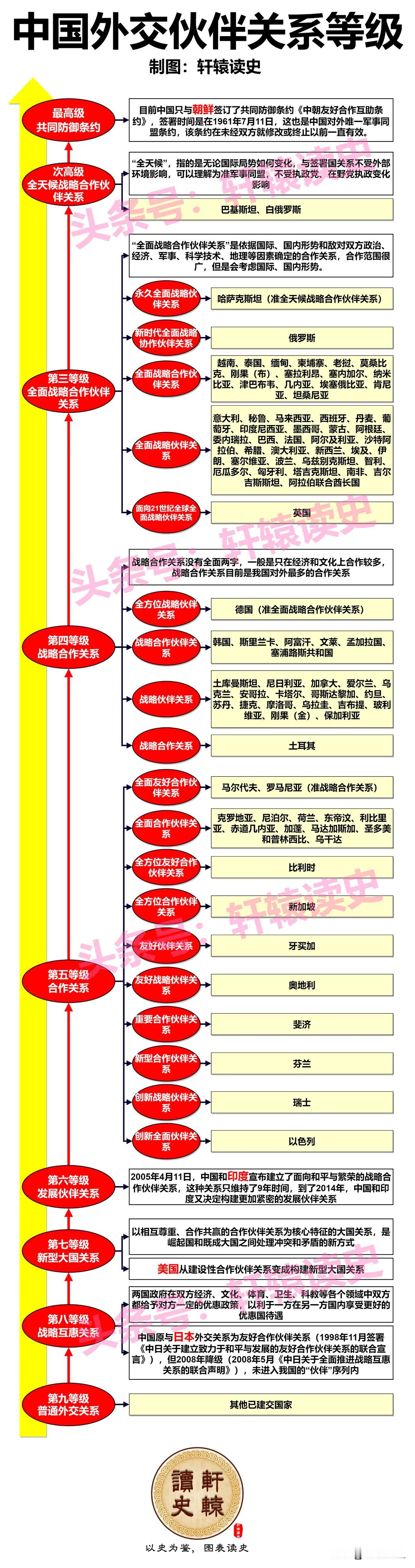 全球只有六个国家与中国结为全天候战略合作伙伴关系，厉害吧我的国！巴、白、乌、委、