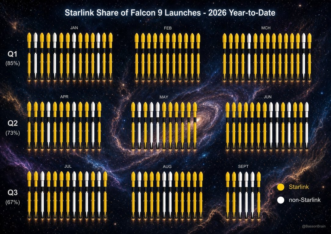 今年迄今为止，SpaceX已完成81次Falcon9的Starlink发射任务