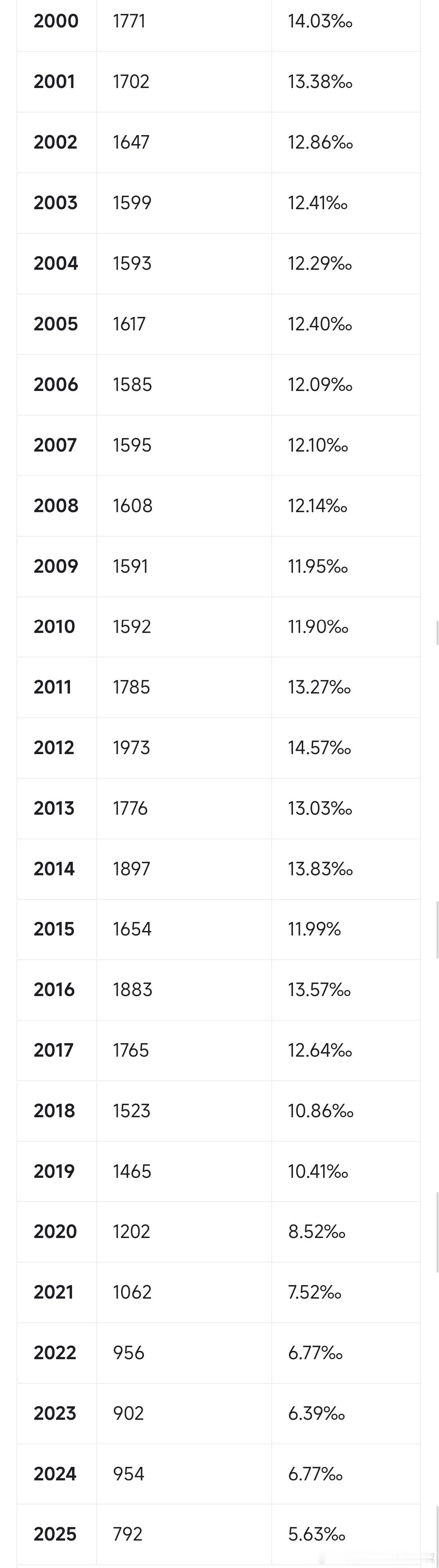 2000年以来历年出生人口数量（万人）及人口出生率。