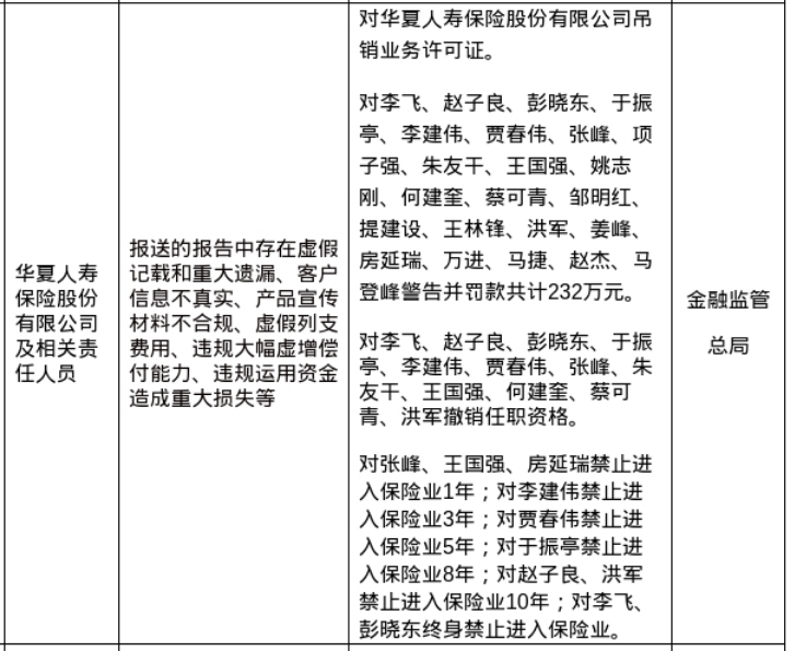 华夏人寿保险被吊销业务许可证, 责任人被罚款共计232万