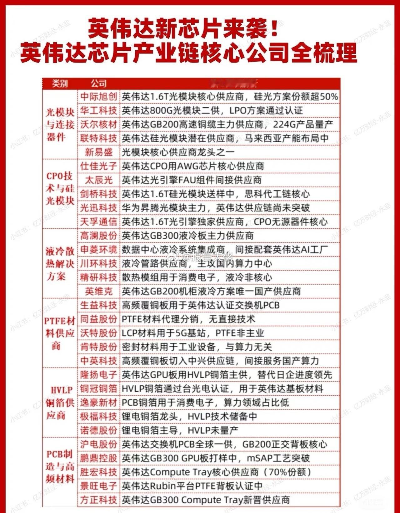 英伟达新芯片上市，相关概念股全梳理​​​