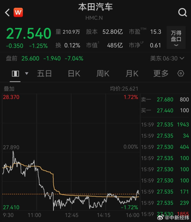 本田上市来首次年度亏损以前的本田，雅阁、思域、CR-V、飞度，哪一台不是爆款？省