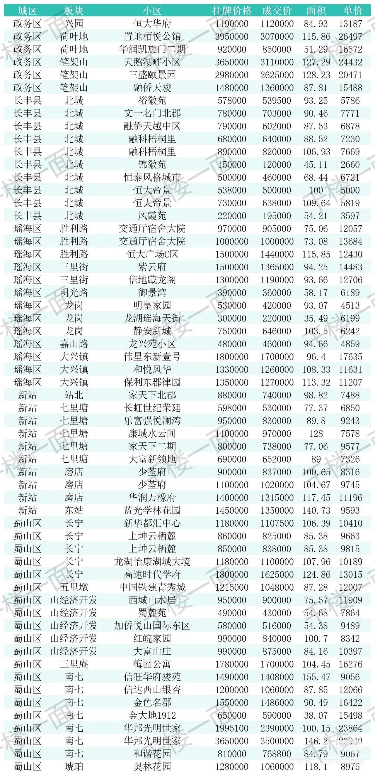 8月19-21日合肥二手房成交数据。这三天的成交量一般。北城恒大帝景的房子终于