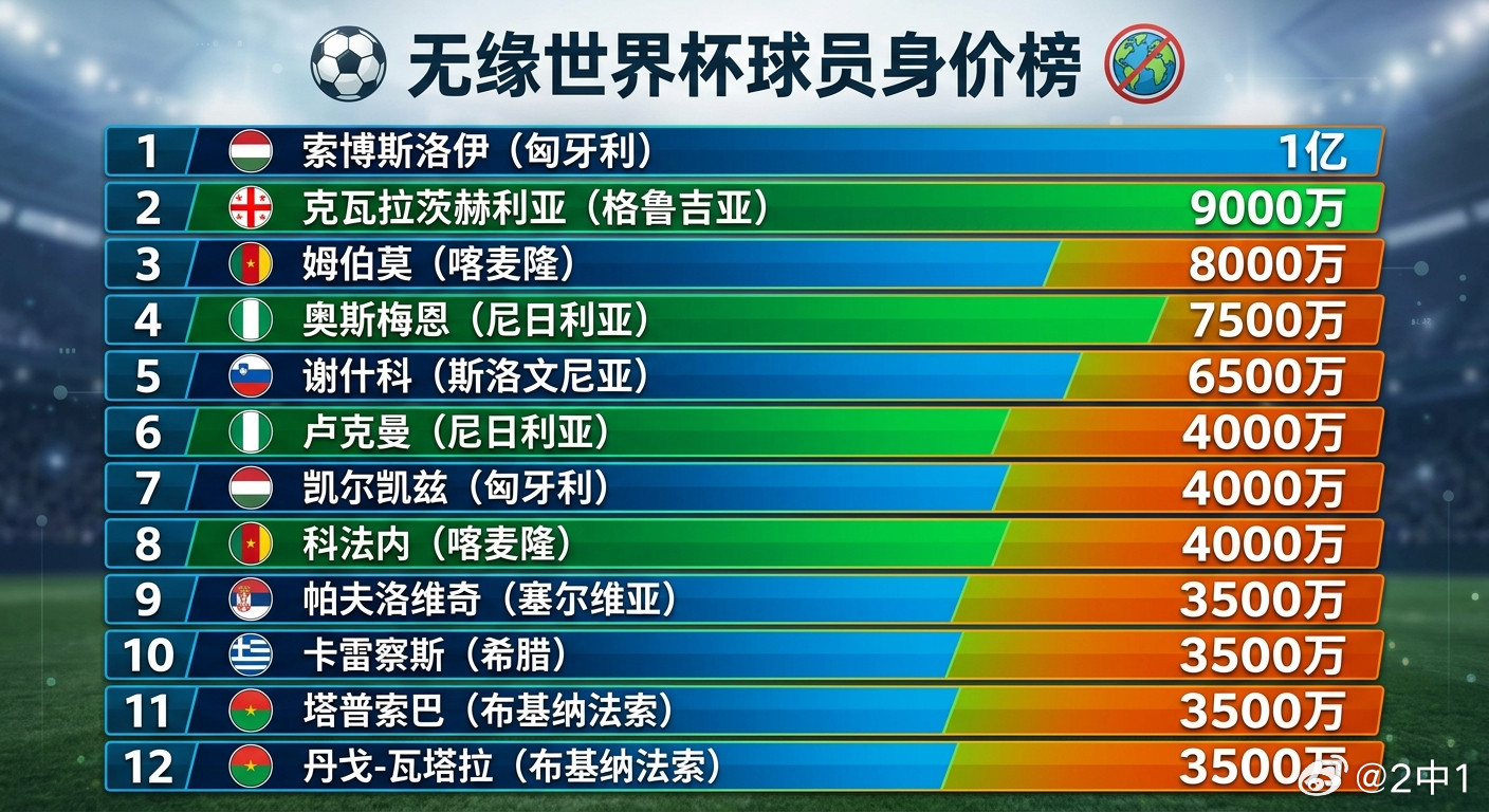 世界杯最残酷的一面：有些巨星，可能再也等不到了2026年世界杯48强全部出炉，热