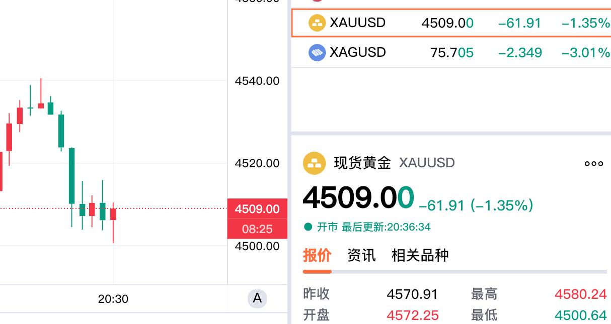 伦敦金如期试探4500支撑。我们知道现货黄金也就是大家常说的伦敦金。现货