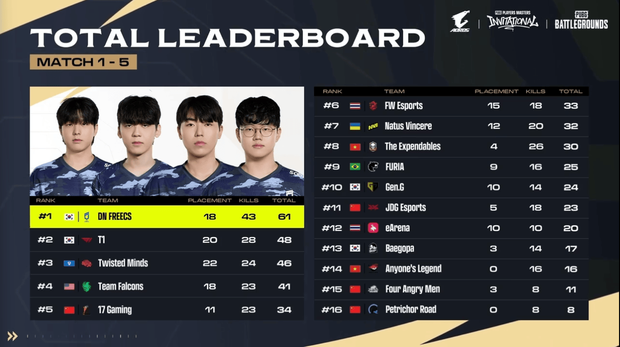 PPMI大师邀请赛D1: DNF领跑, T1、TWIS分列二三, 17暂居第五