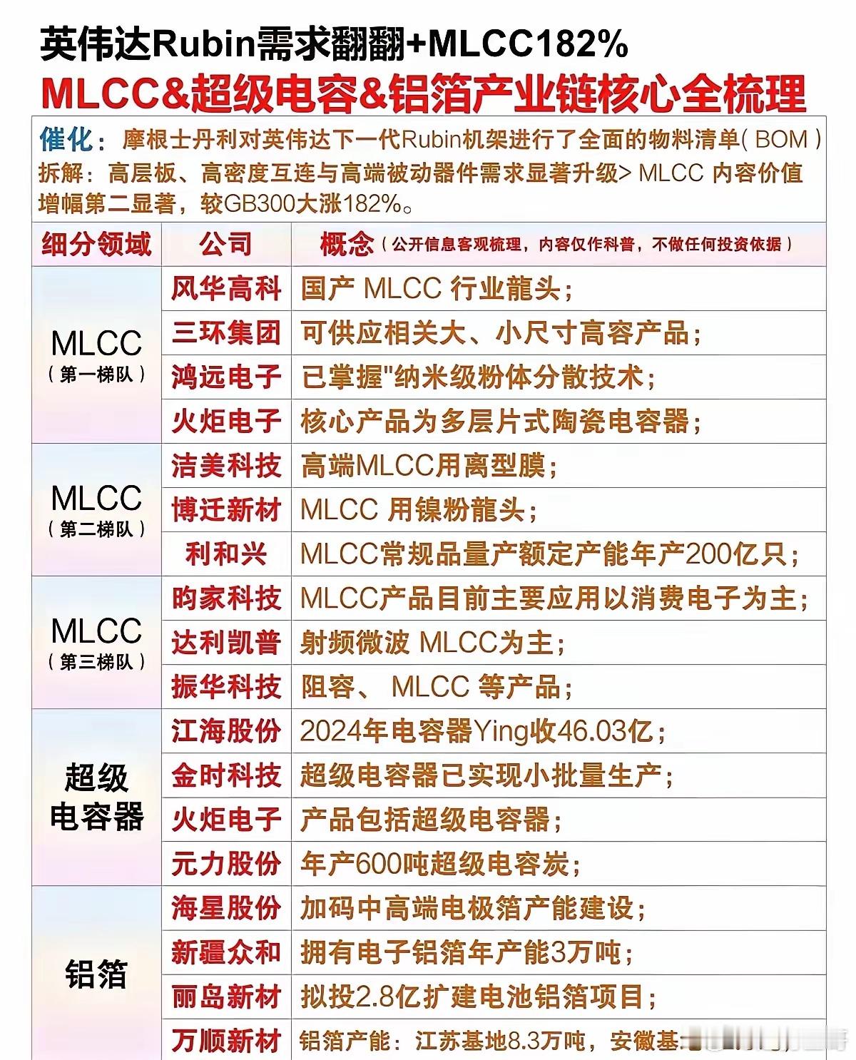 Rubin机架MLCC产业链最近英伟达Rubin机架的物料拆解出来，高端被动件这