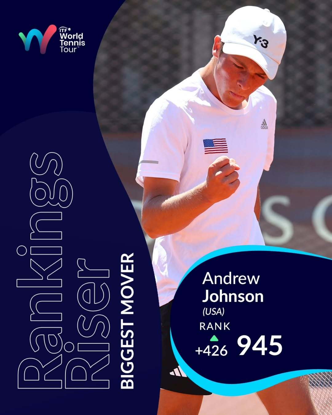 📈本周ATP排名进步幅度最大的球员：安德鲁·约翰逊这位16岁的美国小将在M15