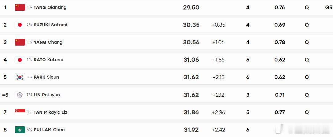 亚运游泳首项新纪录诞生唐钱婷50蛙破赛事纪录包揽年度世界前五战绩！9月20日