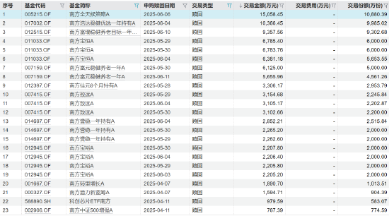 10亿元! 南方基金二季度大手笔赎回旗下基金