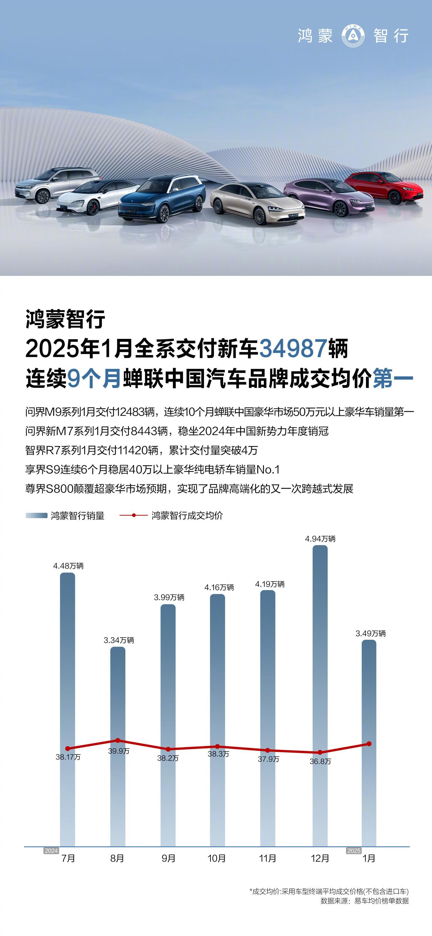 鸿蒙智行官25年1月“成绩单”来了：全系交付新车34987辆。问界