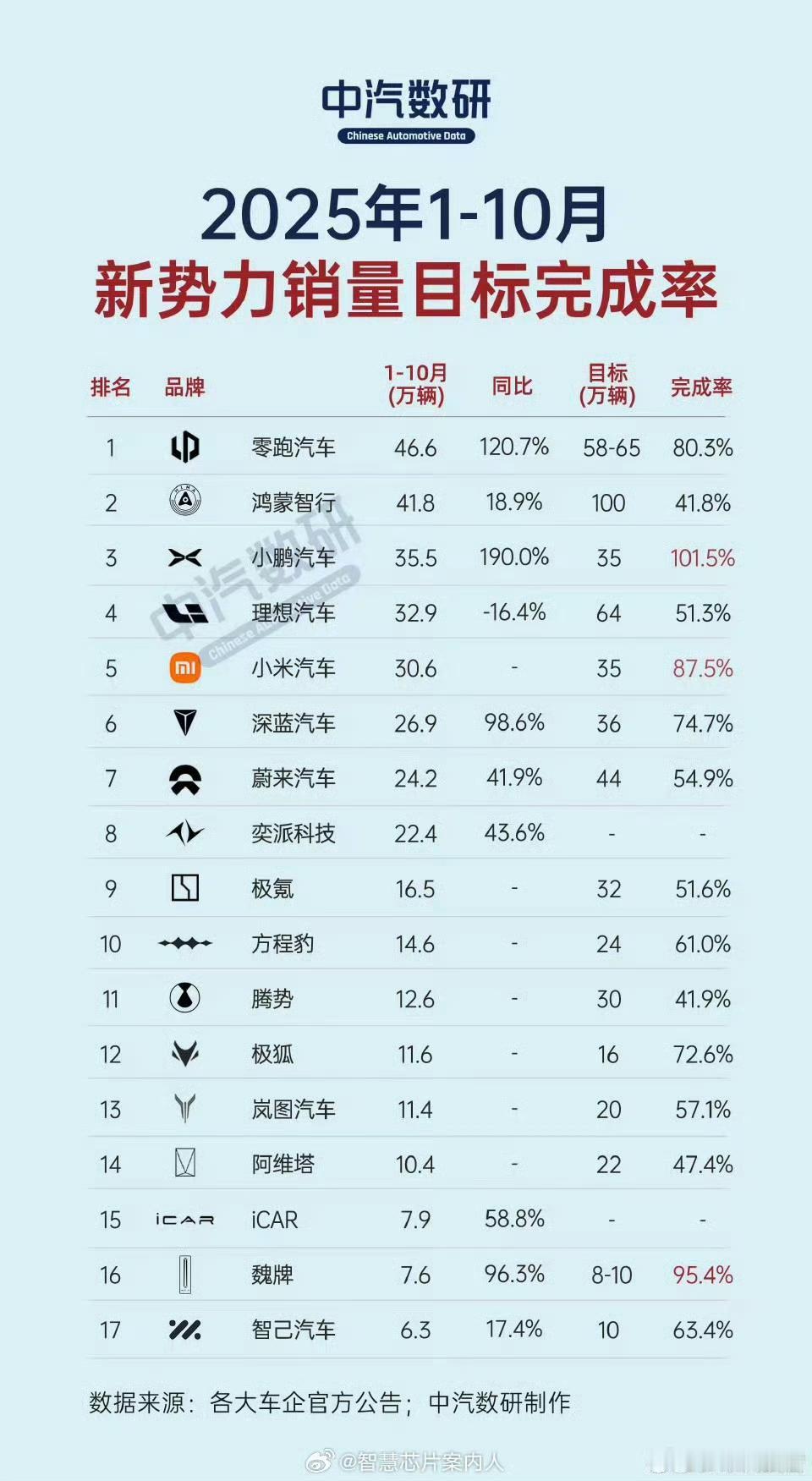 来自中汽数研的1-10月新势力销量目标完成率排行榜，小鹏汽车已超额完成，小米汽车