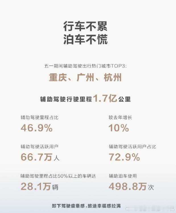 问界车主平均每开车100km，就有47km在用辅助驾驶。差不多一半的路程都不用自