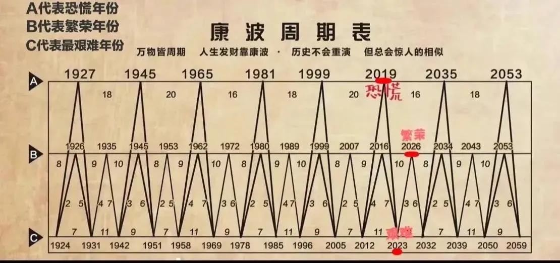 很多人一生都陷入一个误区，把努力当作致富的唯一钥匙，却忽略宏观周期对个人命运的裹