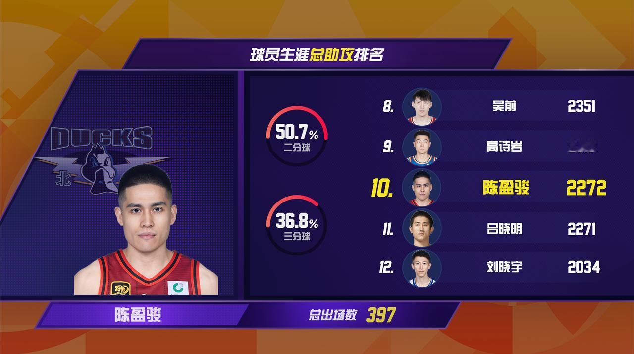 陈盈骏升至CBA历史总助攻榜第10位2026年5月12日，北京北汽88:73战胜