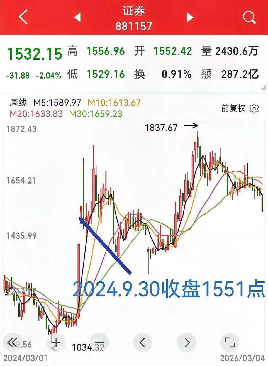 券商即将起飞，幅度30%左右！为什么这么说？看看今天券商的点位：不喜欢看的，看