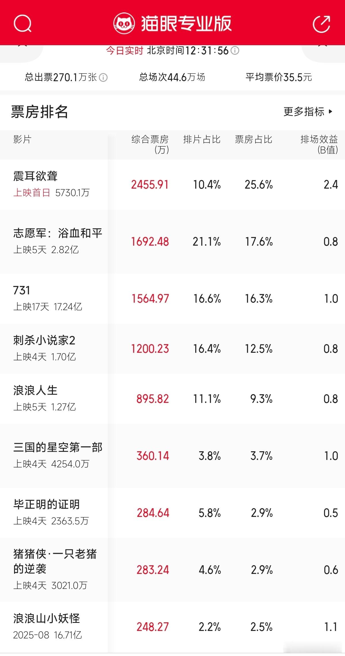 《震耳欲聋》排片10.4%，票房25.6%《志愿军》