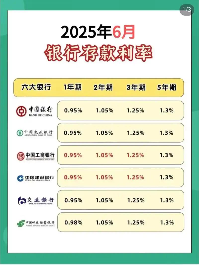 过去20年，银行三年期存款利率：2005年：3.24%2006年：3.69