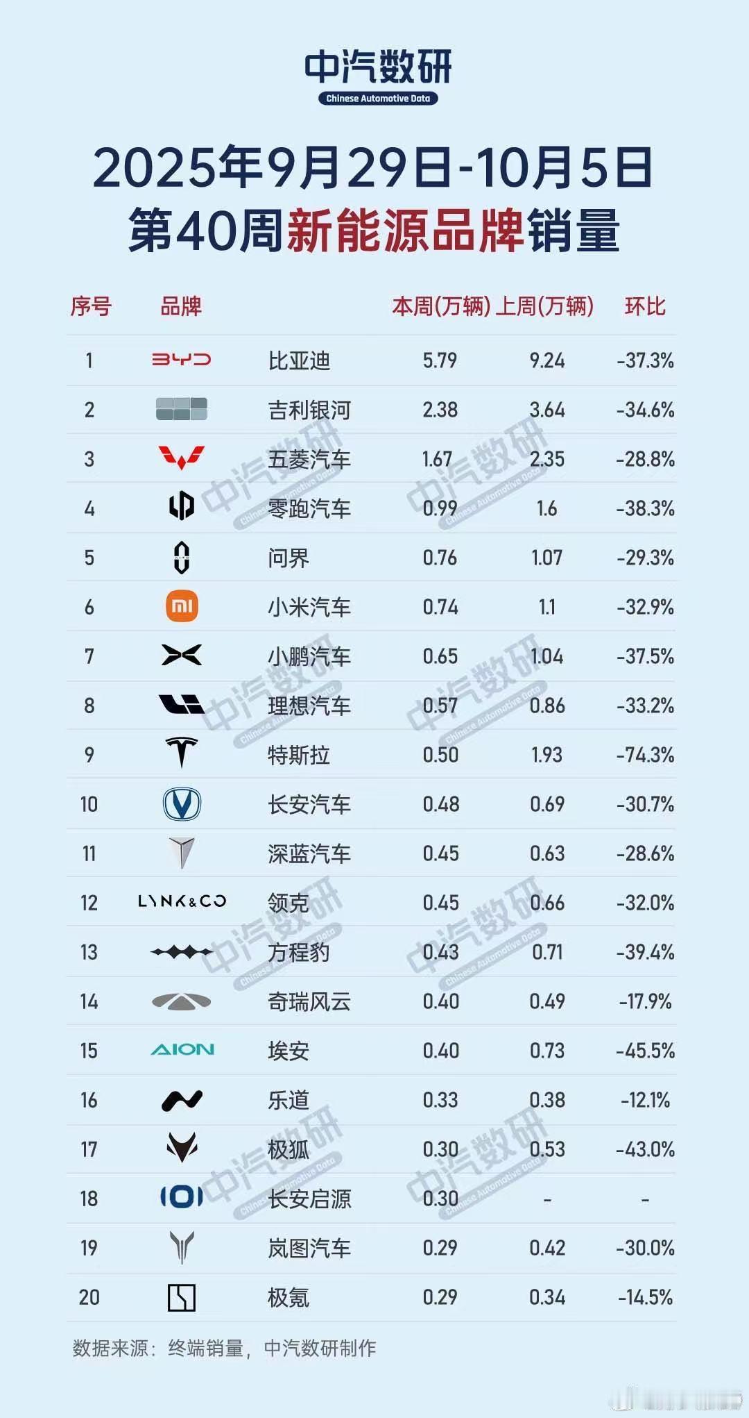 中汽数研发了上周销售数据比亚迪5.79万辆继续断崖领先新势力里零跑0.99万辆第