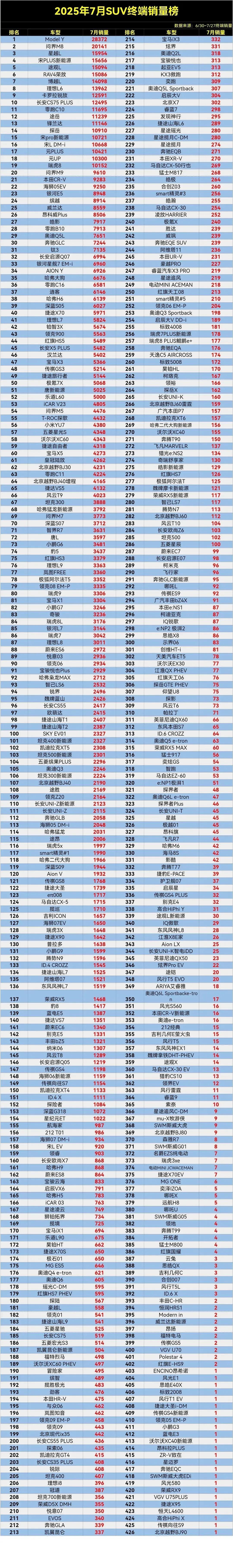7月SUV终端销量排行榜！电车霸榜前二，奇骏卖3千多台，途胜L卖2千多台涨价。