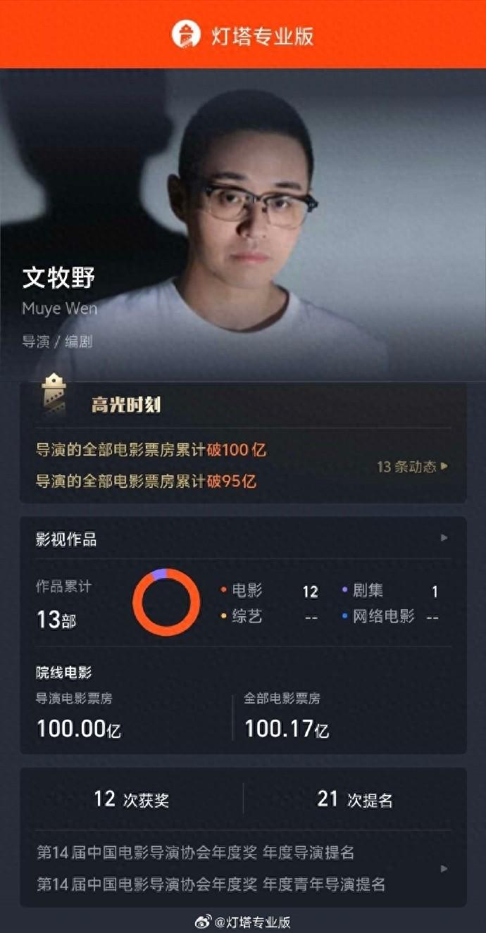 "太狠了！9月30日，文牧野导演电影累计票房正式突破100亿大关。别人拍十几部都