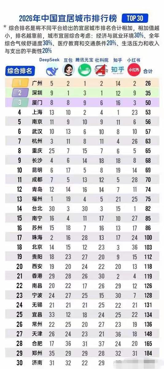 让AI来评选我国宜居城市，真的不太靠谱，跟我们人类评选差异不小！所