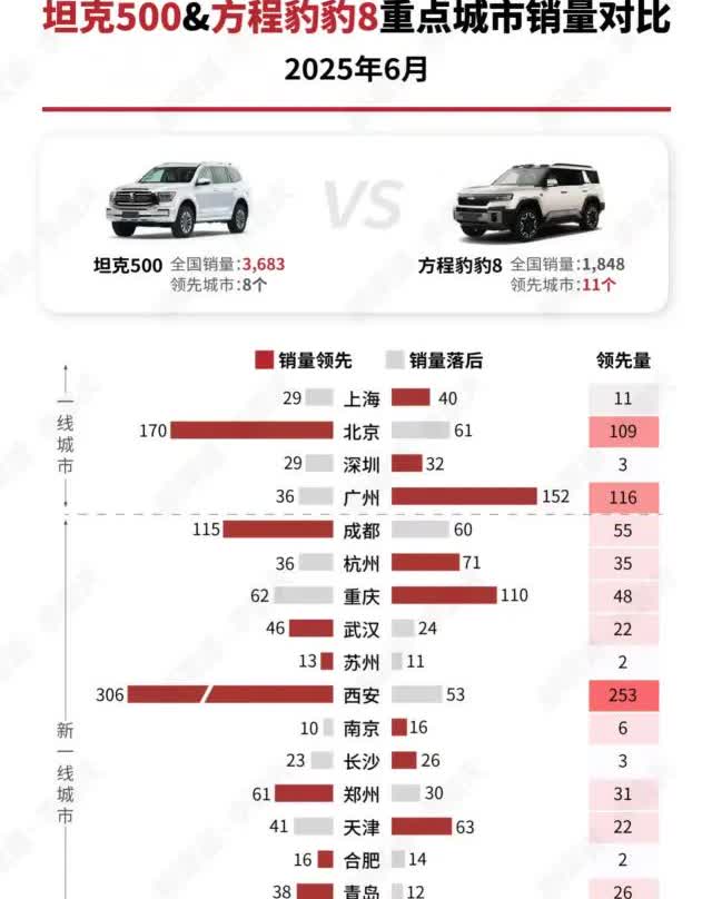 2025年6月坦克500与方程豹豹8重点城市销量对比坦克500在全国