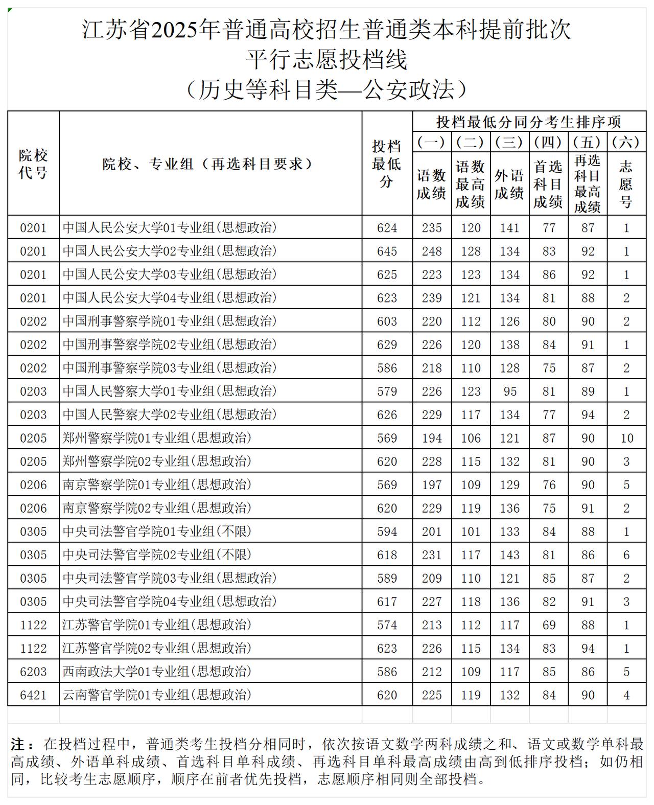 江苏提前批次的投档线已经公布，江苏警官学院历史类男生最低投档线是574分，位次是