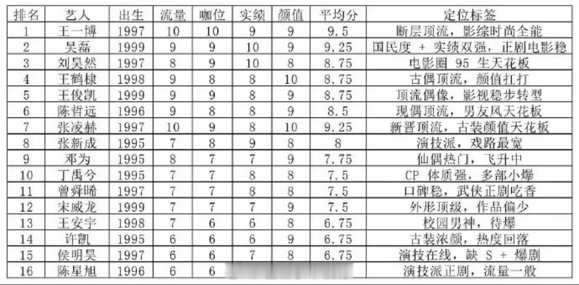 95生平均分，从流量咖位实绩颜值分析你们认同吗？