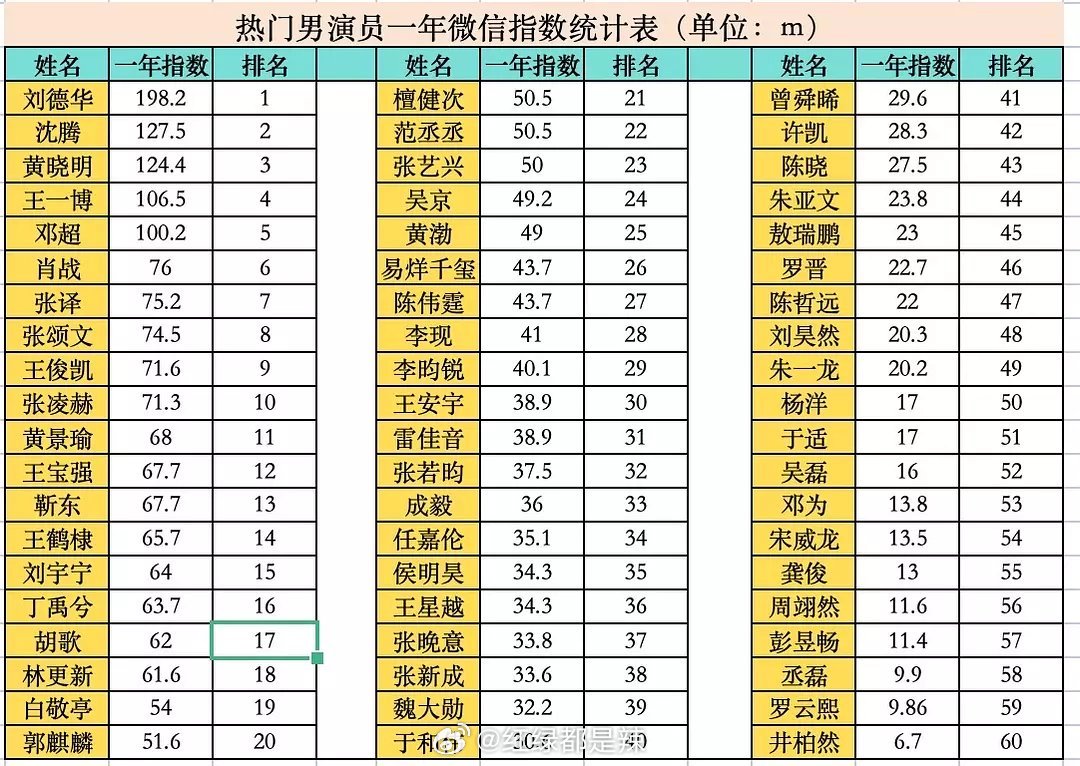 男演员近一年微指统计表​​​