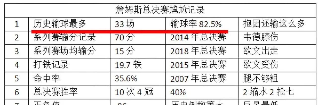 詹姆斯为什么总决赛数据这么拉胯？历史前十巨星里面，詹姆斯是总决赛胜率最低的，仅