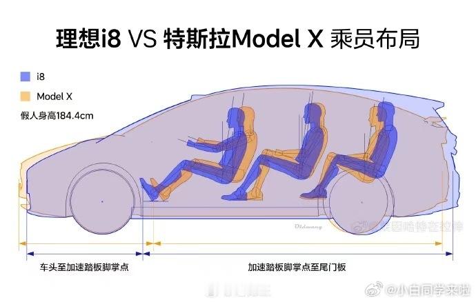 王哥做的理想i8和特斯拉ModelX车内乘员布局对比图。其实对于理想