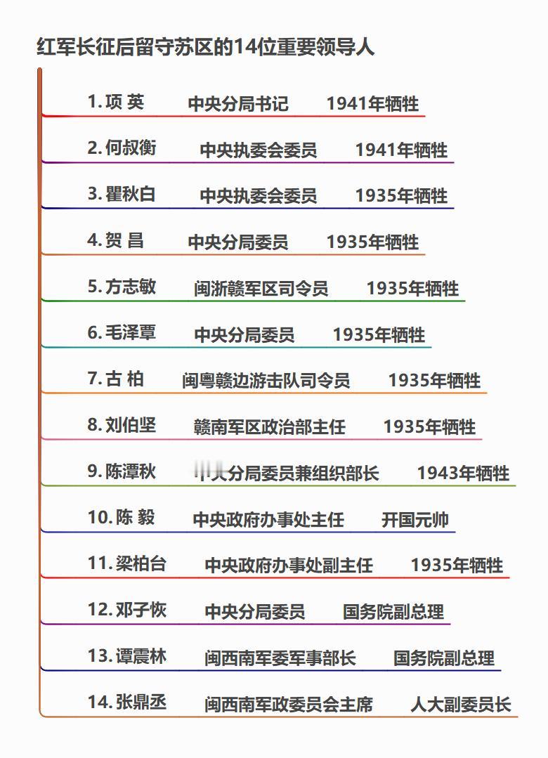 红军主力长征后，留守苏区14位领导人的结局一览！红军大部队长征以后，还有一支