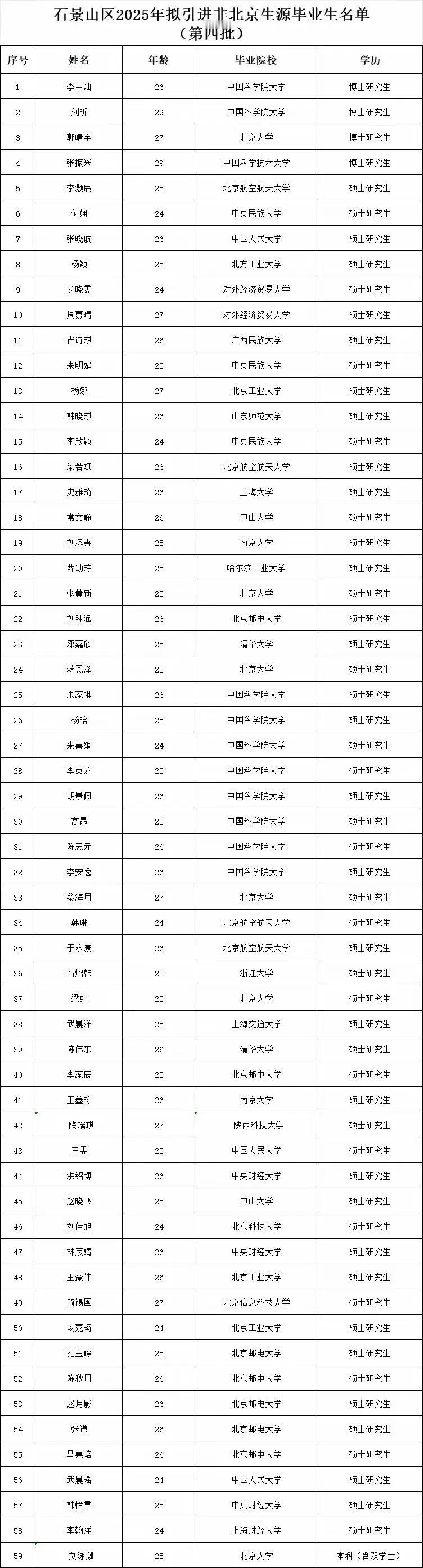 石景山区作为北京城区最不起眼的区，引进非京生源那照样不得了，一般人基本没机会，硕