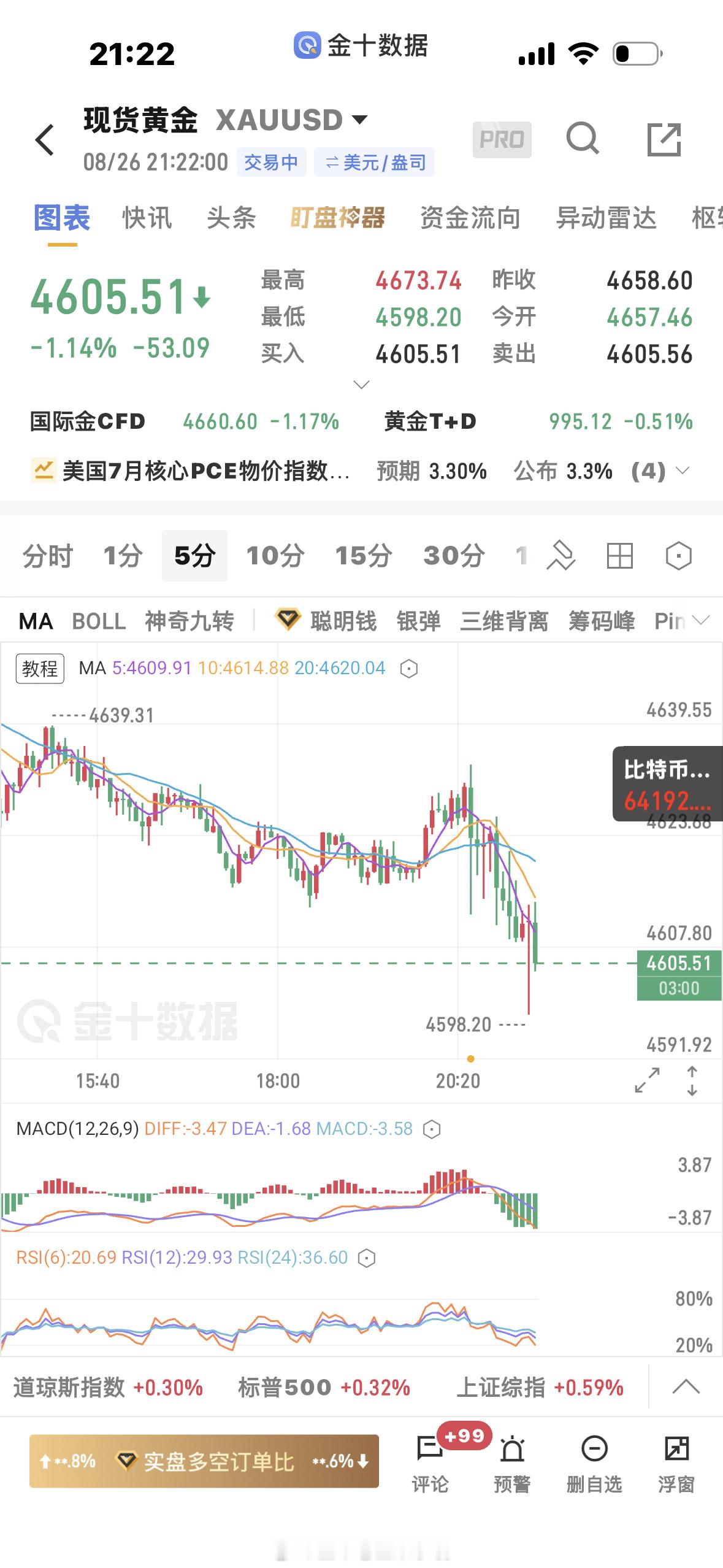 黄金空头一天都走得软绵绵的，还是不断创新低，没有多头的强势反攻就是这