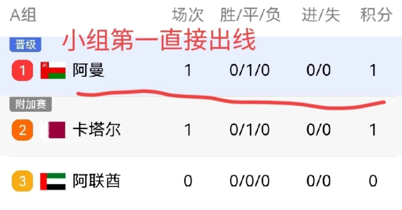 卡塔尔世界杯悬了！世预赛亚洲区附加赛开始了，之前十八强赛的三支球队的第三第四