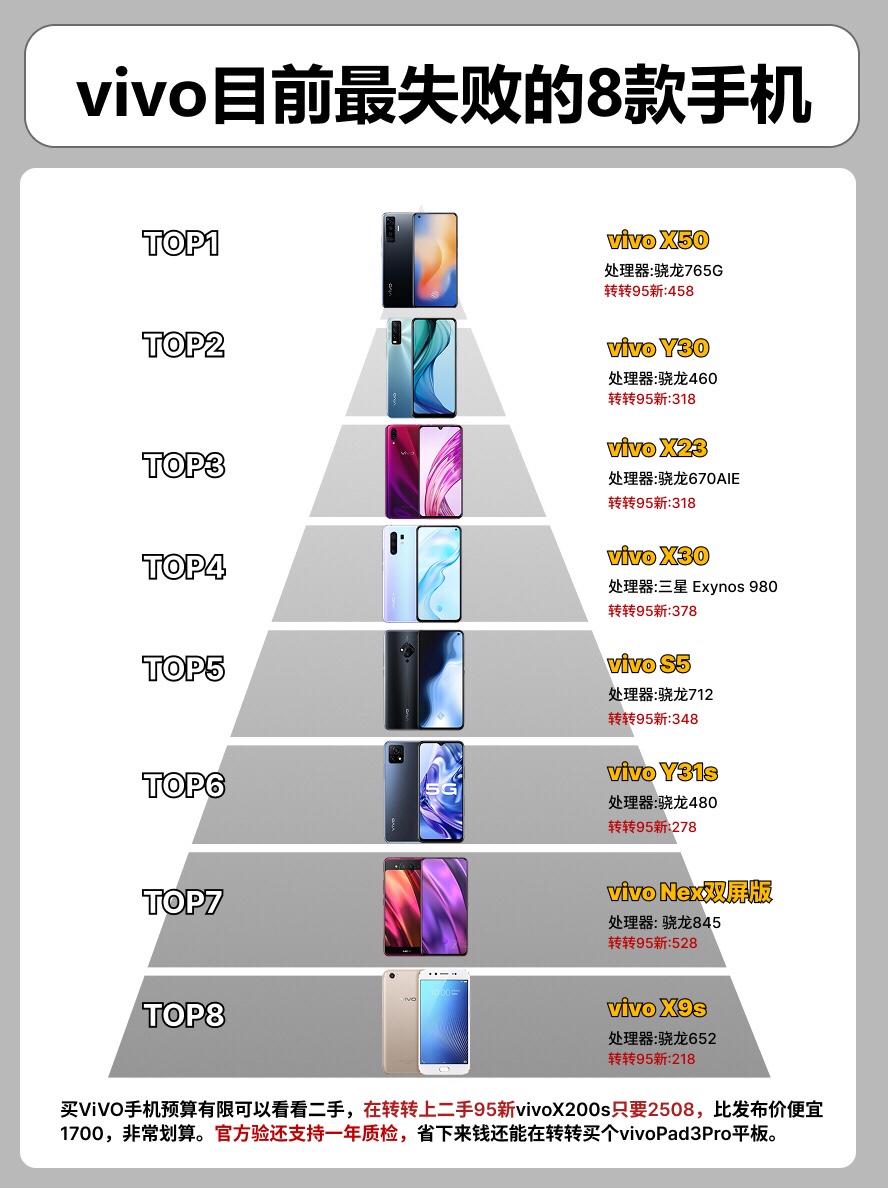 vivo目前最失败的8款手机。 手机手机推荐vivox200svivo...