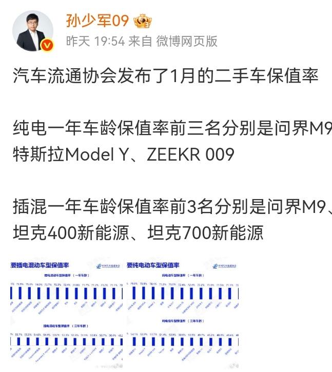 昨晚孙少军发文“汽车流通协会发布了1月的二手车保值率纯电一年车龄保值率前三名