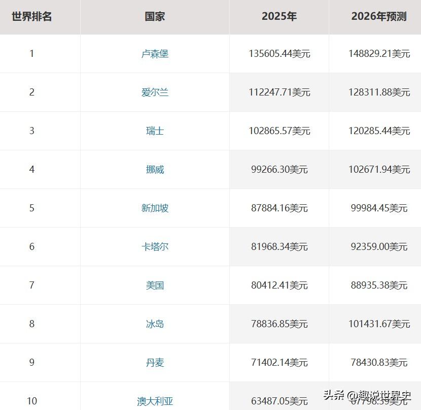 人均GDP世界排名前十的国家排名前十的国家
