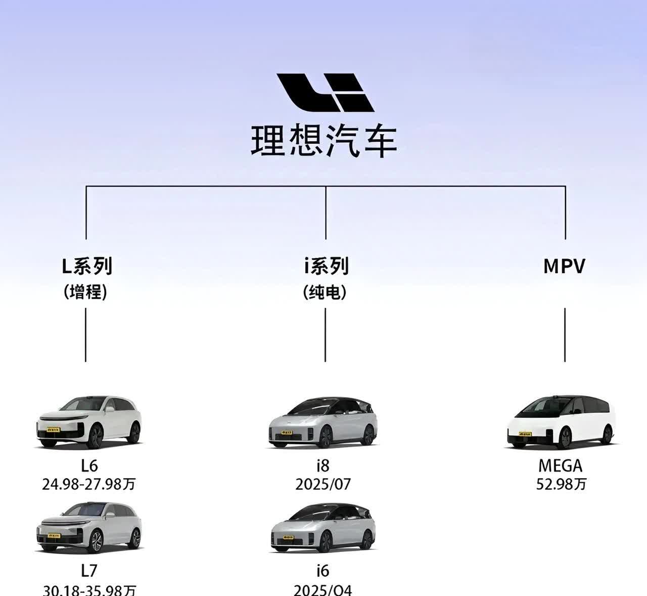 理想调整2025年销售目标，由70万将至64万。2025年新目标64万辆，其