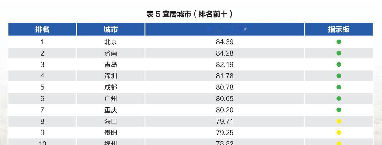如何评价2025城市综合发展指数报告中，最宜居城市济南仅次于北京位居第二，综合排